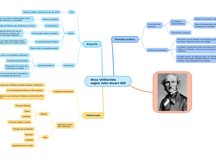 Etica Utilitarista Según John Stuart Mill - Mind Map